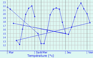 Graphique des tempratures prvues pour Orgeux