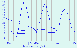 Graphique des tempratures prvues pour Nffis