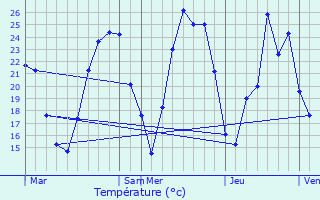 Graphique des tempratures prvues pour Saint-Andr-le-Gaz