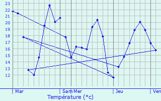 Graphique des tempratures prvues pour Snestis