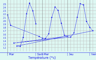 Graphique des tempratures prvues pour Arcangues