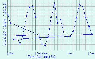 Graphique des tempratures prvues pour Chambost-Allires