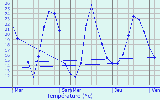 Graphique des tempratures prvues pour Saint-Mamert