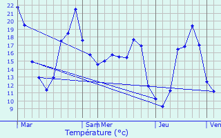 Graphique des tempratures prvues pour Larrivire