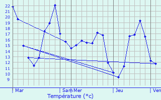 Graphique des tempratures prvues pour Montsou