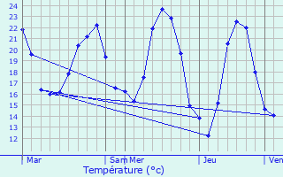 Graphique des tempratures prvues pour Puget-Thniers