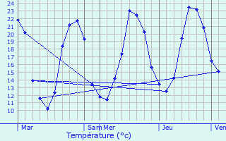 Graphique des tempratures prvues pour Asnires-sur-Blour