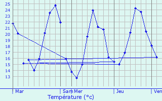 Graphique des tempratures prvues pour Taponas