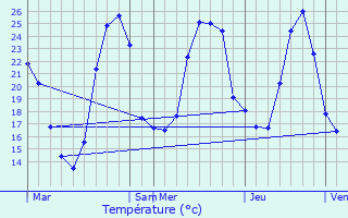 Graphique des tempratures prvues pour Saint-Andr