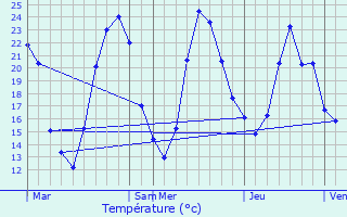 Graphique des tempratures prvues pour Ampuis