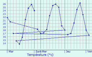 Graphique des tempratures prvues pour Labastide-Paums