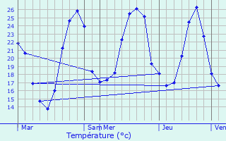 Graphique des tempratures prvues pour Riolas