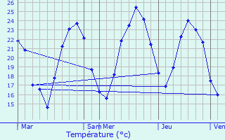 Graphique des tempratures prvues pour Trves