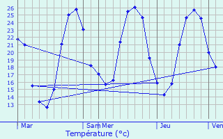 Graphique des tempratures prvues pour Urost