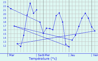 Graphique des tempratures prvues pour Samazan