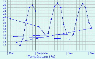 Graphique des tempratures prvues pour Lespielle