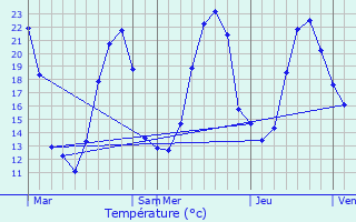 Graphique des tempratures prvues pour La Jarrie-Audouin