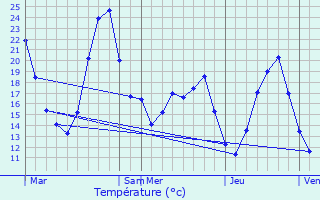 Graphique des tempratures prvues pour Verfeuil