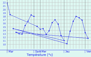 Graphique des tempratures prvues pour Thillen