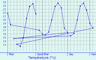 Graphique des tempratures prvues pour Lys