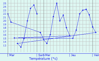 Graphique des tempratures prvues pour Mauves