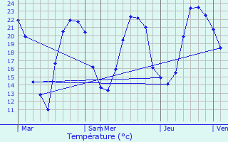 Graphique des tempratures prvues pour Eglingen