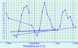 Graphique des tempratures prvues pour Sermrieu