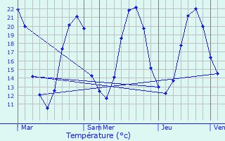 Graphique des tempratures prvues pour Nrignac