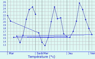 Graphique des tempratures prvues pour Moranc