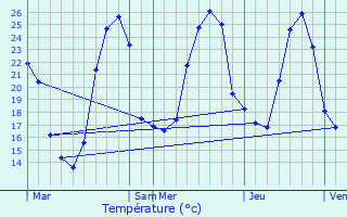 Graphique des tempratures prvues pour Pguilhan