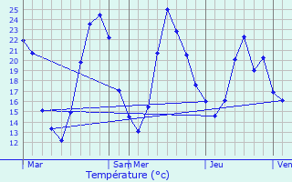 Graphique des tempratures prvues pour Assieu