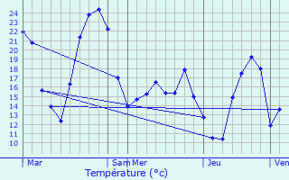 Graphique des tempratures prvues pour Saint-Martin-Lalande