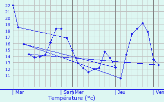 Graphique des tempratures prvues pour Assenede