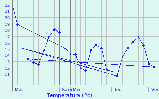 Graphique des tempratures prvues pour Somme-Leuze