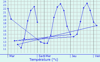 Graphique des tempratures prvues pour Rioux