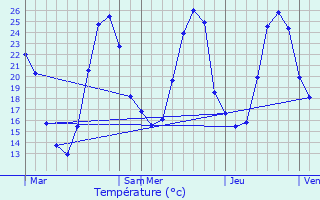 Graphique des tempratures prvues pour Arros-de-Nay