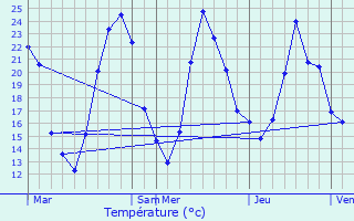 Graphique des tempratures prvues pour Chuzelles