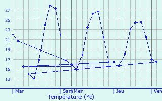 Graphique des tempratures prvues pour Agons