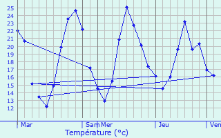 Graphique des tempratures prvues pour Saint-Sorlin-de-Vienne