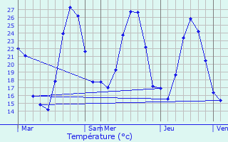 Graphique des tempratures prvues pour Roquebrun