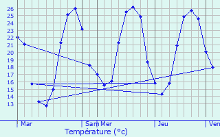 Graphique des tempratures prvues pour Espchde