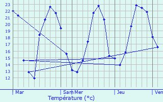 Graphique des tempratures prvues pour Scherwiller