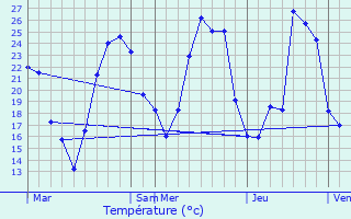 Graphique des tempratures prvues pour Beaucroissant