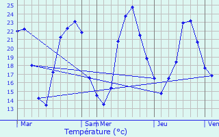Graphique des tempratures prvues pour Longwy-sur-le-Doubs