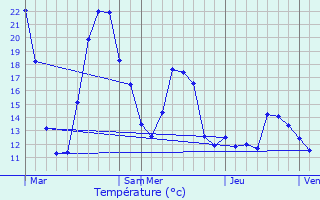 Graphique des tempratures prvues pour Merseburg