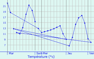 Graphique des tempratures prvues pour La Salle-Prunet