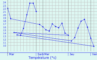 Graphique des tempratures prvues pour Le Beaucet