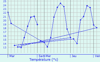 Graphique des tempratures prvues pour Champagne