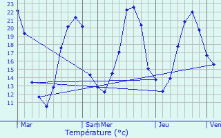 Graphique des tempratures prvues pour Civray