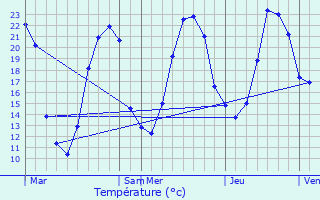 Graphique des tempratures prvues pour La Rochette